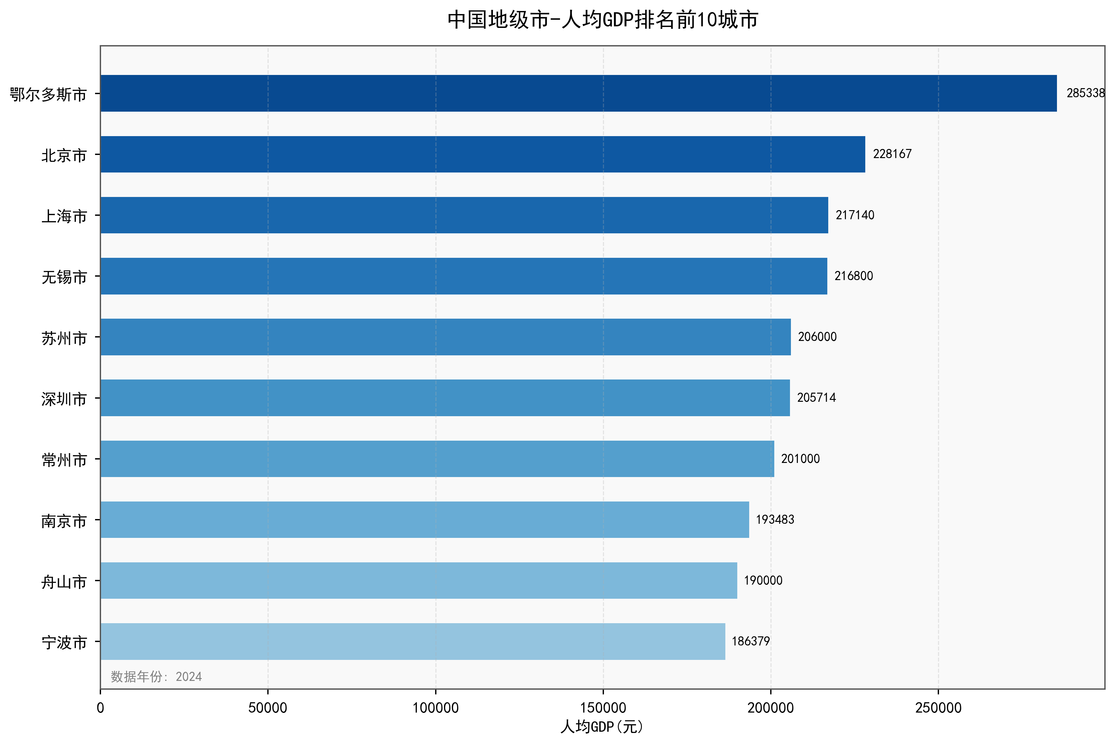 中国地级市人均GDP数据：2000-2024年
